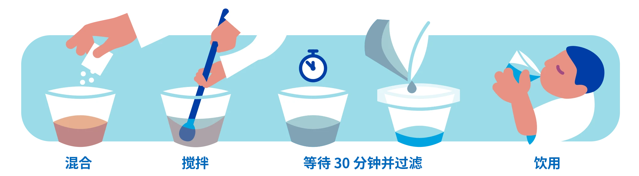 PA旗舰厅平台(中国区)官方网站-PAPlayAce净水流程图解：混合-搅拌-等待30分钟-过滤-饮用